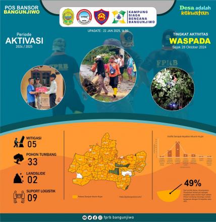 Update aktivasi POS BANSOR KALURAHAN BANGUNJIWO 22 Januari 2025