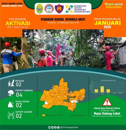 Rekap Kegiatan Posko Bansor Bangunjiwo Bulan Januari