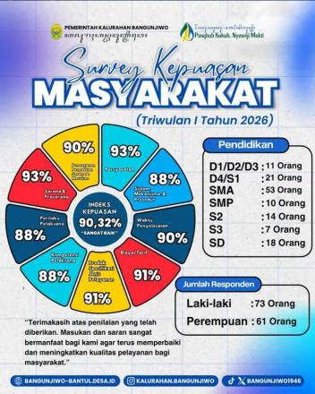 Indeks Survei Kepuasan Masyarakat Kalurahan Bangunjiwo  Triwulan I Tahun 2026